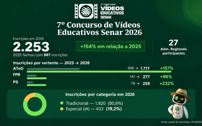 Concurso de Vídeos Educativos do Senar: Pará cresce mais de 600% nas inscrições em 2026